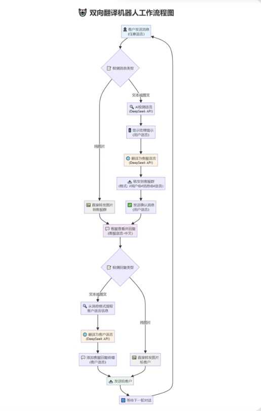 tgAI全自动翻译智能人工客服 客服机器人源码 带视频搭建教程